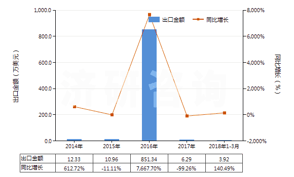 2014-2018年3月中國(guó)鐵礦砂及其精礦（平均粒度≥6.3mm未燒結(jié)）(HS26011190)出口總額及增速統(tǒng)計(jì)